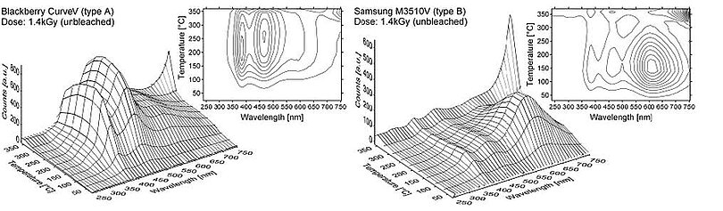 Figure 1: TL spectra of glass display used in mobile phones, Discher M., Woda C., 2017; SSD17 Poster