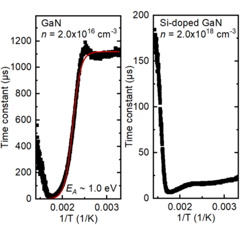 Figure 2: Examples of the MDpicts time constants as a function of inverse temperature for left an unintentionally doped GaN sample and right a Si-doped GaN sample.